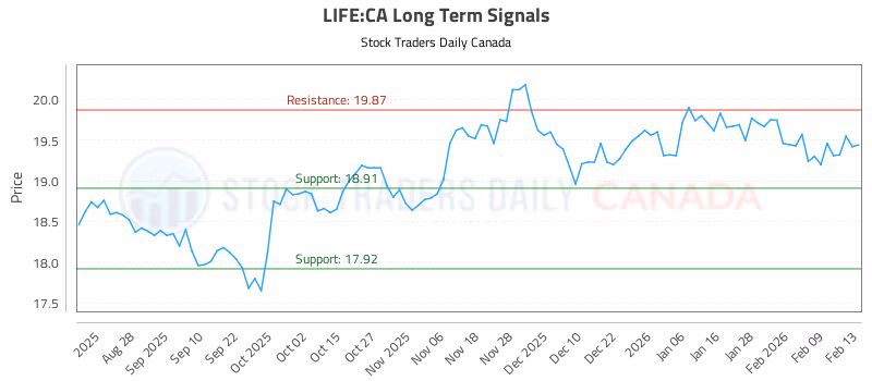 Stock Chart for LIFE:CA