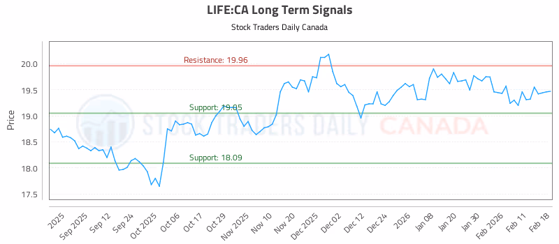 Stock Chart for LIFE:CA