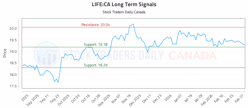 Stock Chart for LIFE:CA