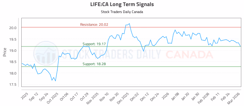 Stock Chart for LIFE:CA