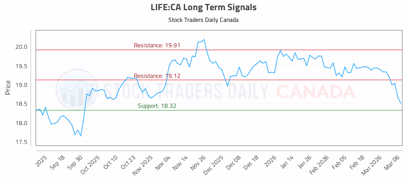 Stock Chart for LIFE:CA