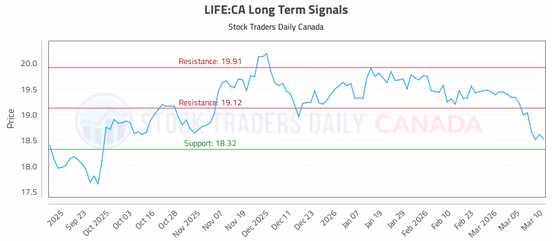 Stock Chart for LIFE:CA