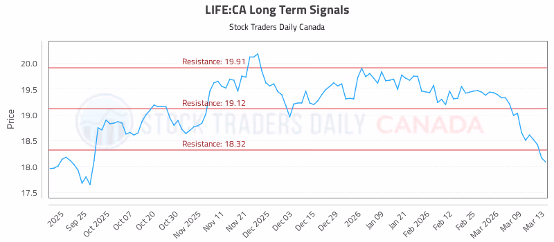 Stock Chart for LIFE:CA