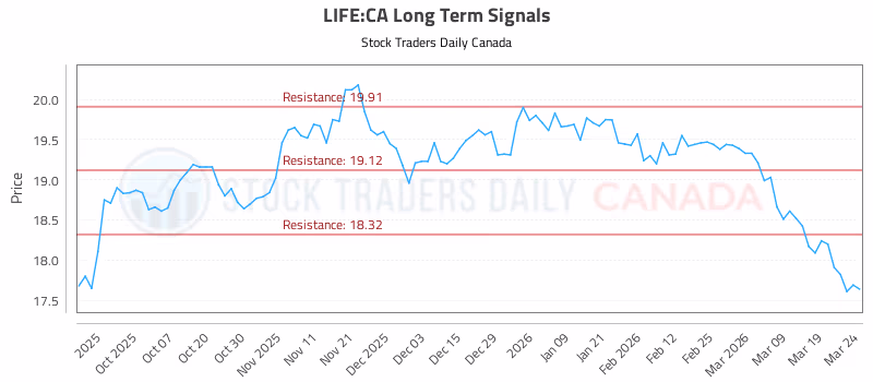 Stock Chart for LIFE:CA