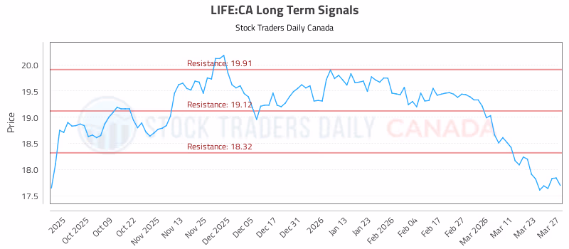 Stock Chart for LIFE:CA