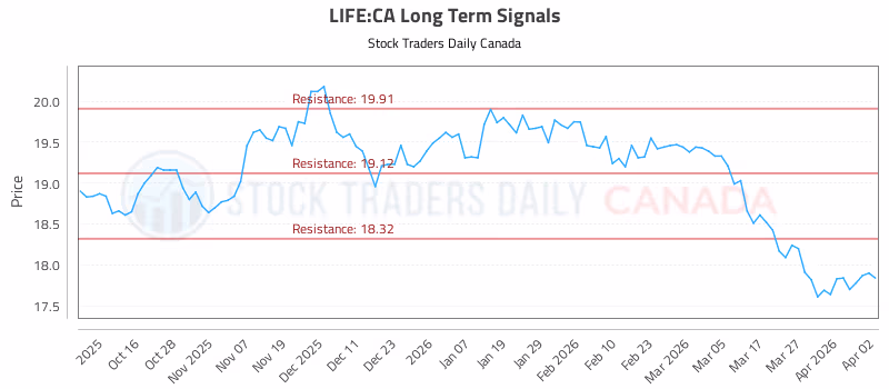 Stock Chart for LIFE:CA