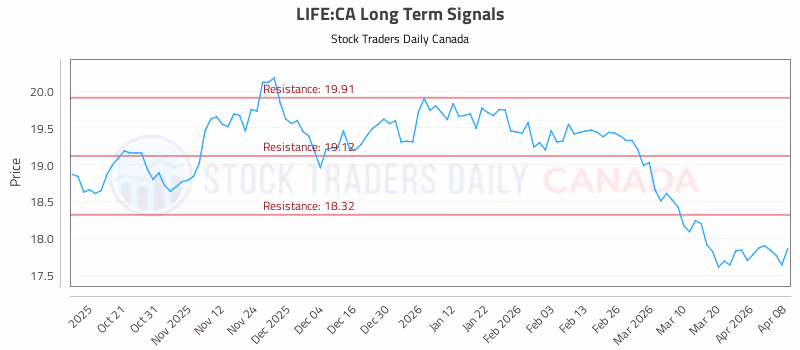 Stock Chart for LIFE:CA