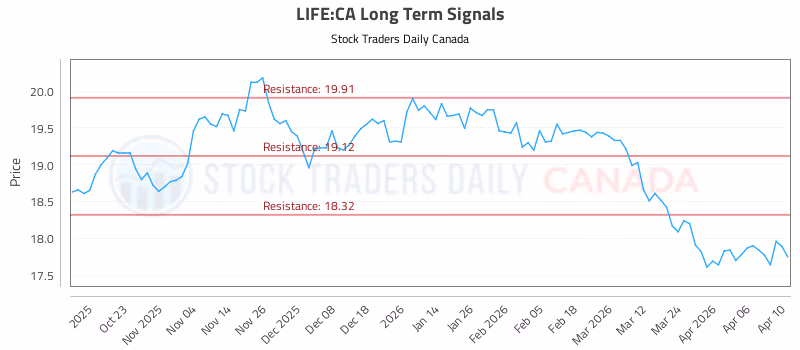 Stock Chart for LIFE:CA
