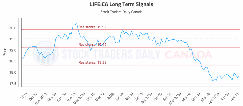 Stock Chart for LIFE:CA
