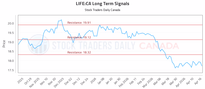 Stock Chart for LIFE:CA