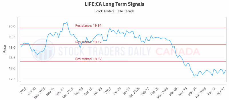 Stock Chart for LIFE:CA