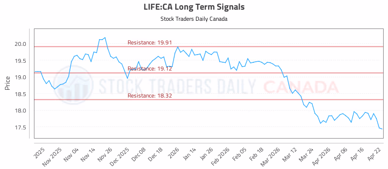 Stock Chart for LIFE:CA