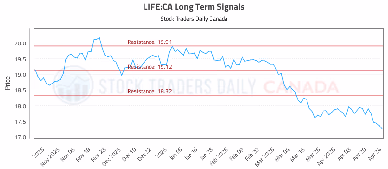 Stock Chart for LIFE:CA