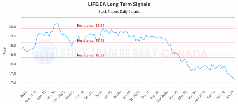Stock Chart for LIFE:CA