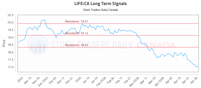 Stock Chart for LIFE:CA