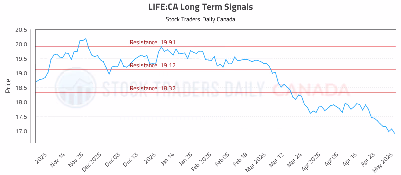 Stock Chart for LIFE:CA
