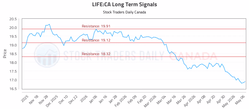 Stock Chart for LIFE:CA