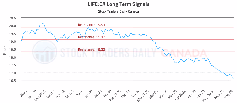 Stock Chart for LIFE:CA