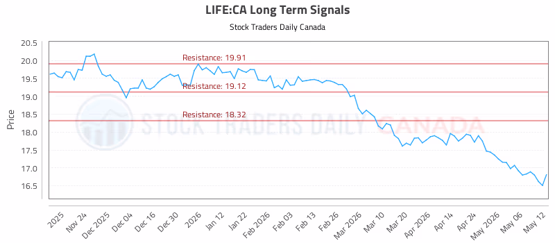 Stock Chart for LIFE:CA