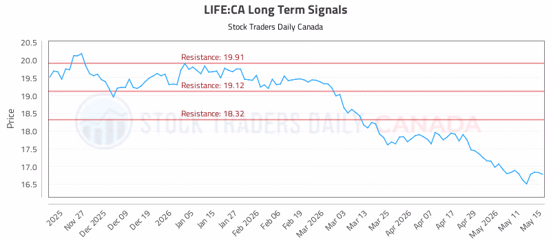Stock Chart for LIFE:CA