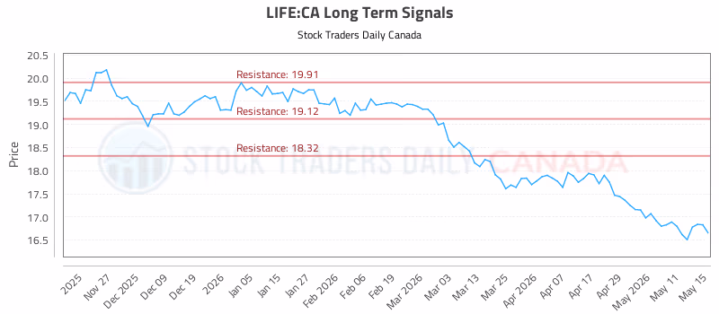 Stock Chart for LIFE:CA