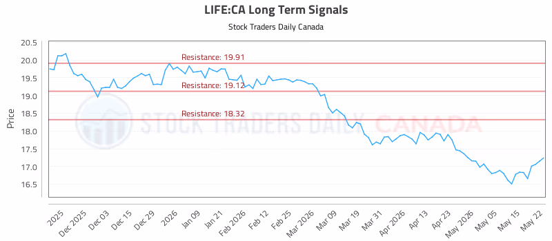 Stock Chart for LIFE:CA