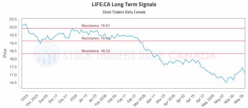 Stock Chart for LIFE:CA