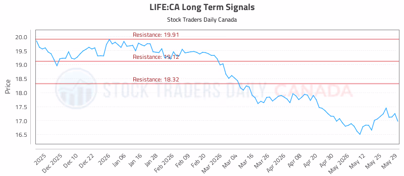 Stock Chart for LIFE:CA