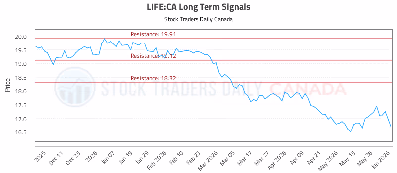 Stock Chart for LIFE:CA