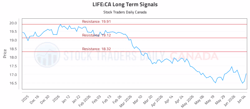 Stock Chart for LIFE:CA