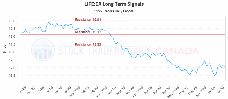 Stock Chart for LIFE:CA