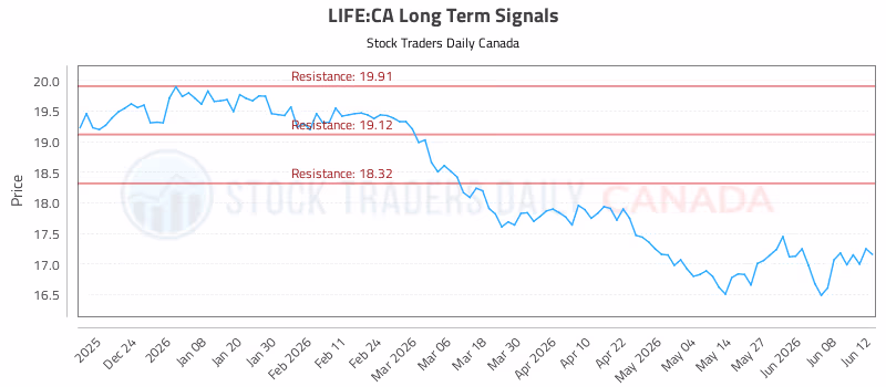 Stock Chart for LIFE:CA