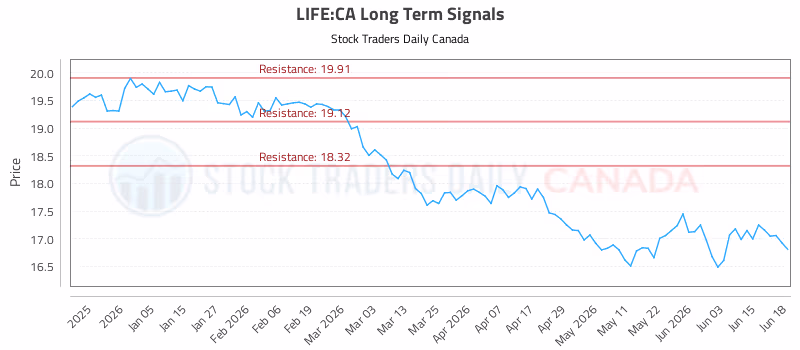 Stock Chart for LIFE:CA