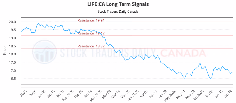 Stock Chart for LIFE:CA