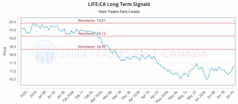 Stock Chart for LIFE:CA