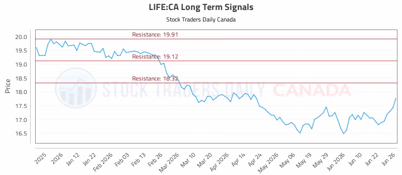 Stock Chart for LIFE:CA