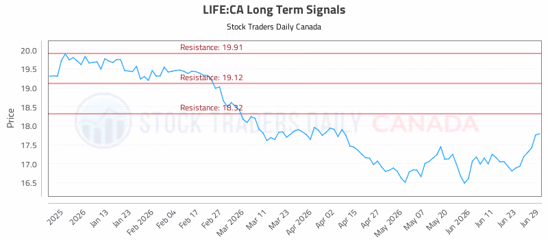 Stock Chart for LIFE:CA