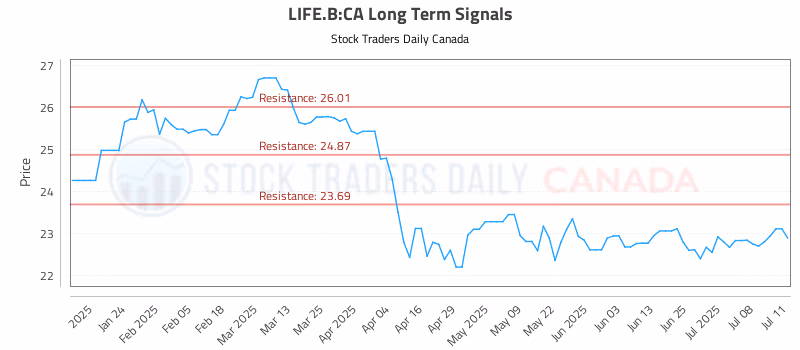 Stock Chart for LIFE.B:CA