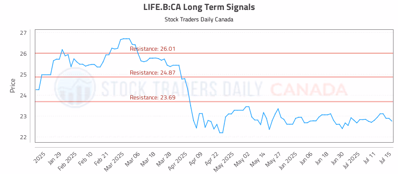 Stock Chart for LIFE.B:CA