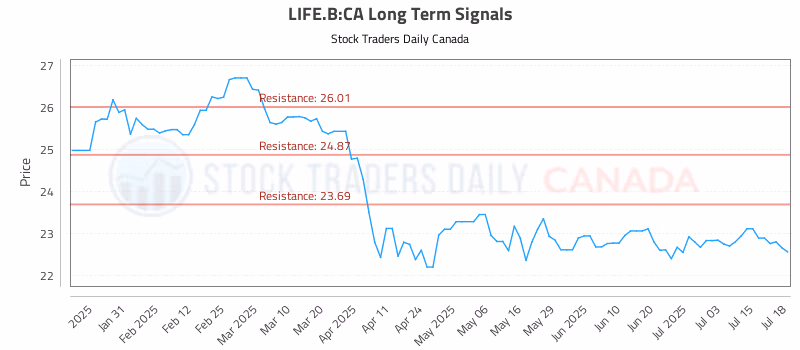 Stock Chart for LIFE.B:CA