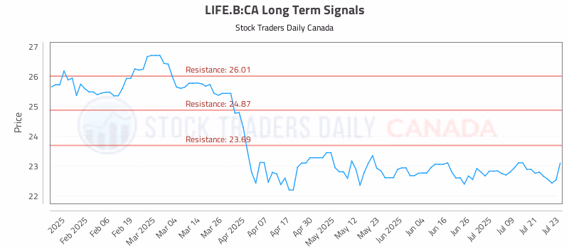 Stock Chart for LIFE.B:CA