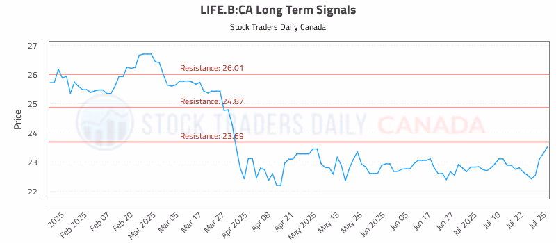 Stock Chart for LIFE.B:CA
