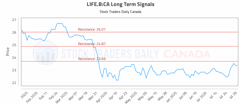 Stock Chart for LIFE.B:CA