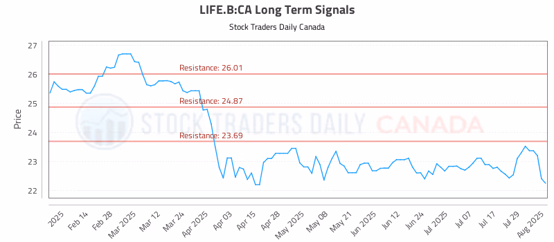 Stock Chart for LIFE.B:CA