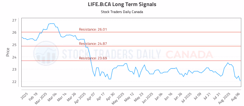 Stock Chart for LIFE.B:CA
