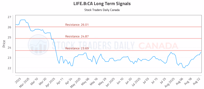 Stock Chart for LIFE.B:CA
