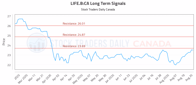 Stock Chart for LIFE.B:CA