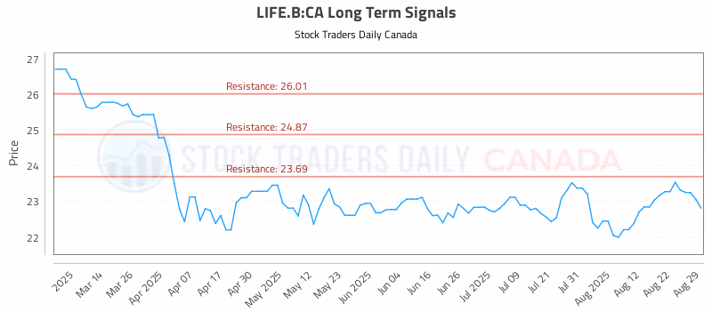 Stock Chart for LIFE.B:CA