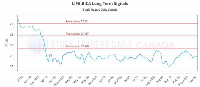 Stock Chart for LIFE.B:CA