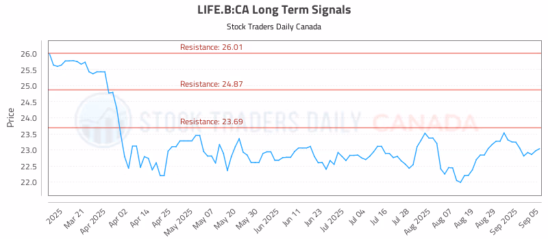 Stock Chart for LIFE.B:CA